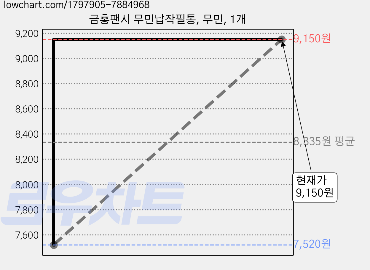 금홍팬시 무민납작필통, 무민, 1개 가격 변동 차트, 현재가 9,150원, 관측 최저가 7,520원