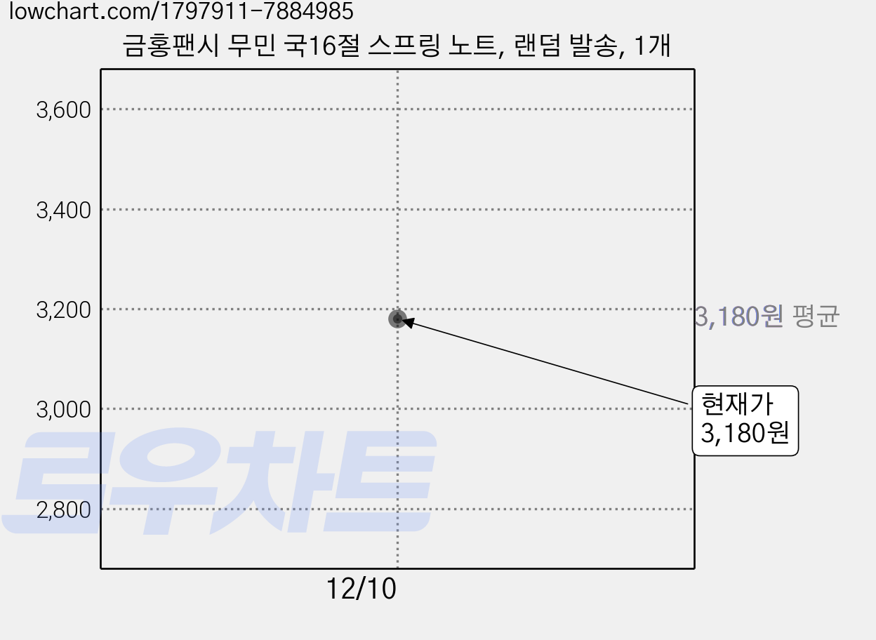 금홍팬시 무민 국16절 스프링 노트, 랜덤 발송, 1개 가격 변동 차트, 현재가 3,180원