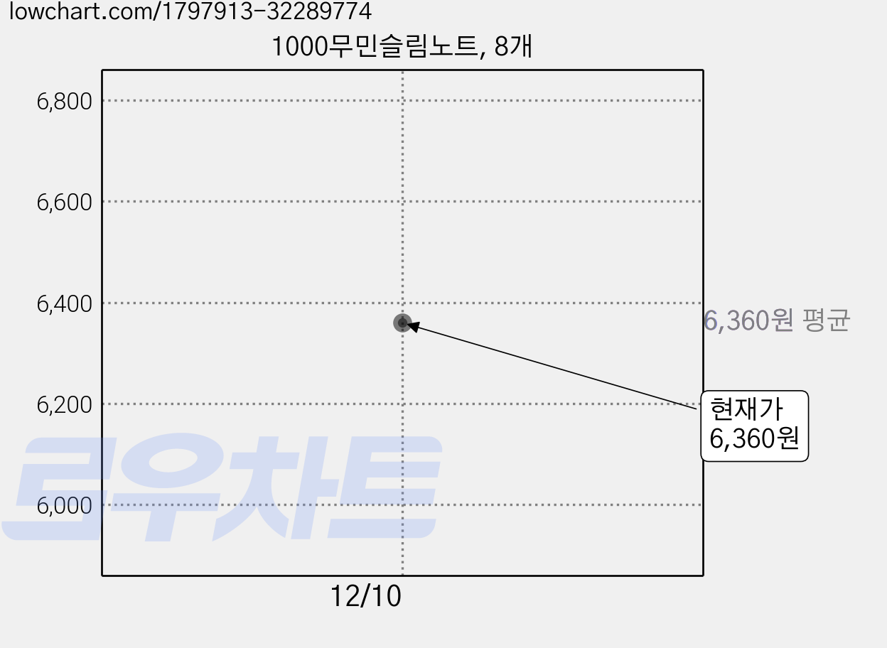1000무민슬림노트, 8개 가격 변동 차트, 현재가 6,360원