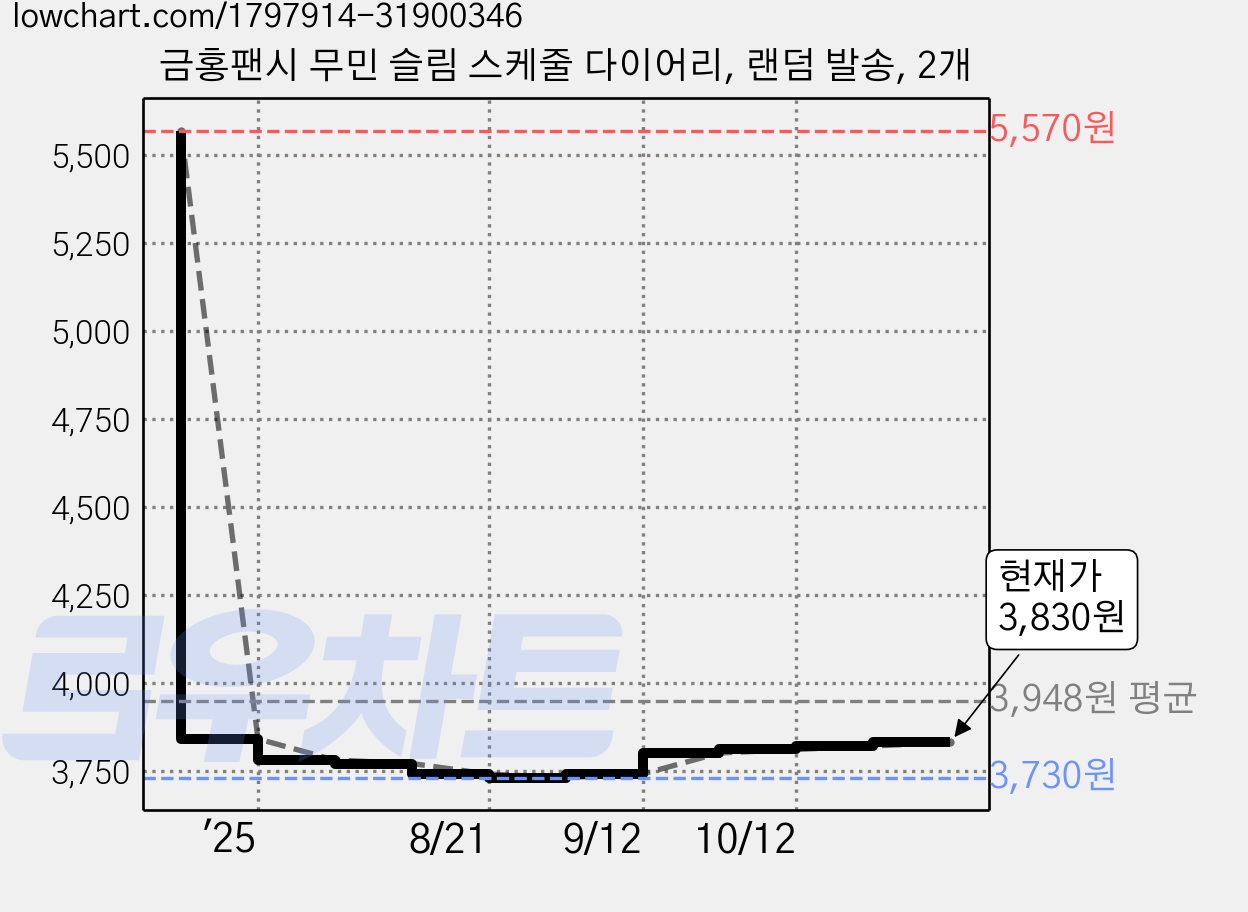 금홍팬시 무민 슬림 스케줄 다이어리, 랜덤 발송, 2개 가격 변동 차트, 현재가 3,830원, 관측 최저가 3,730원