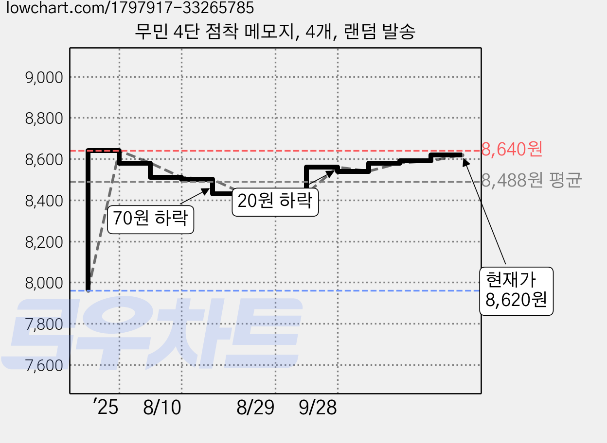 무민 4단 점착 메모지, 4개, 랜덤 발송 가격 변동 차트, 현재가 8,620원, 관측 최저가 7,960원