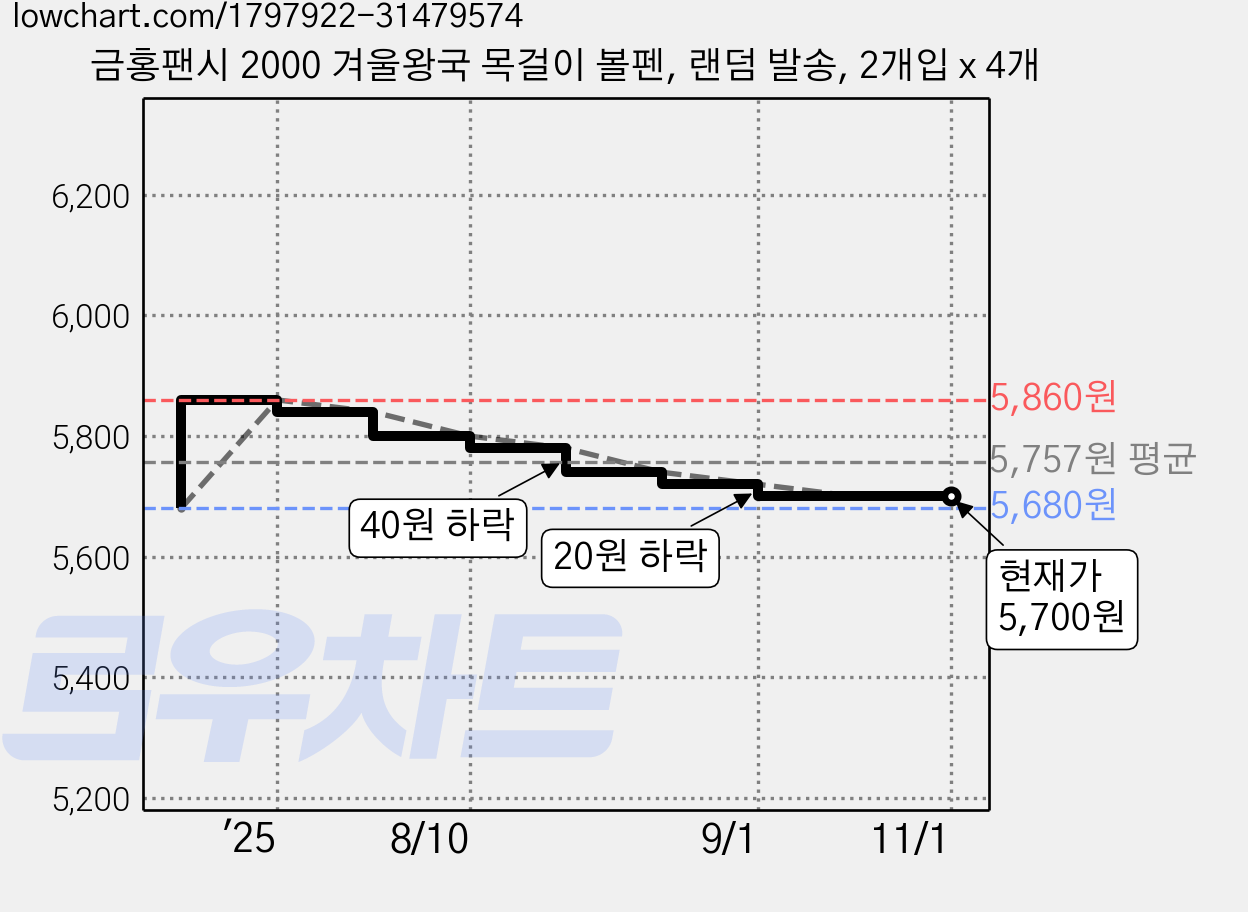 금홍팬시 2000 겨울왕국 목걸이 볼펜, 랜덤 발송, 2개입 x 4개 가격 변동 차트, 현재가 5,700원, 관측 최저가 5,680원