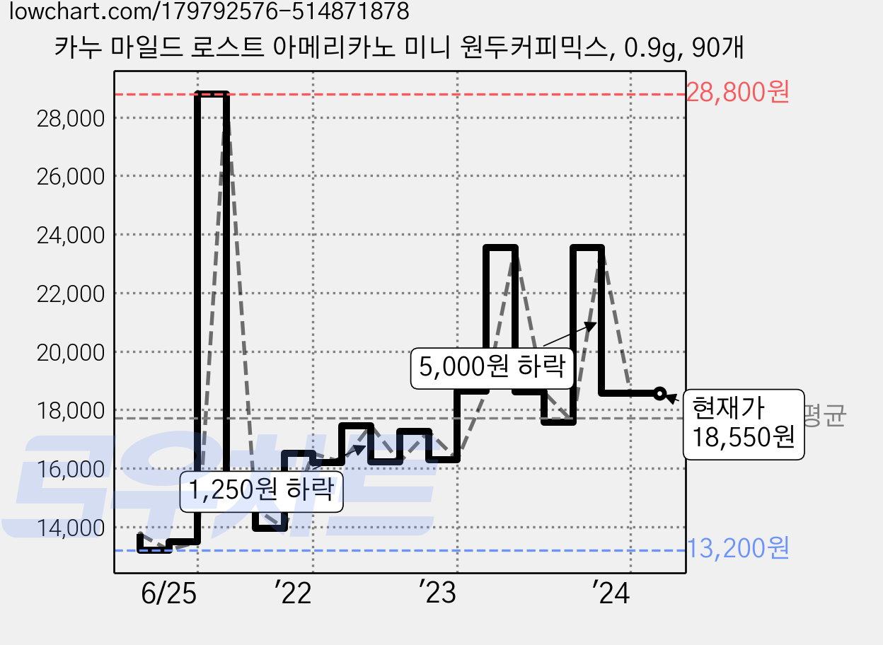 카누 마일드 로스트 아메리카노 미니 원두커피믹스, 0.9g, 90개 가격 변동 차트, 현재가 18,550원, 역대최저가