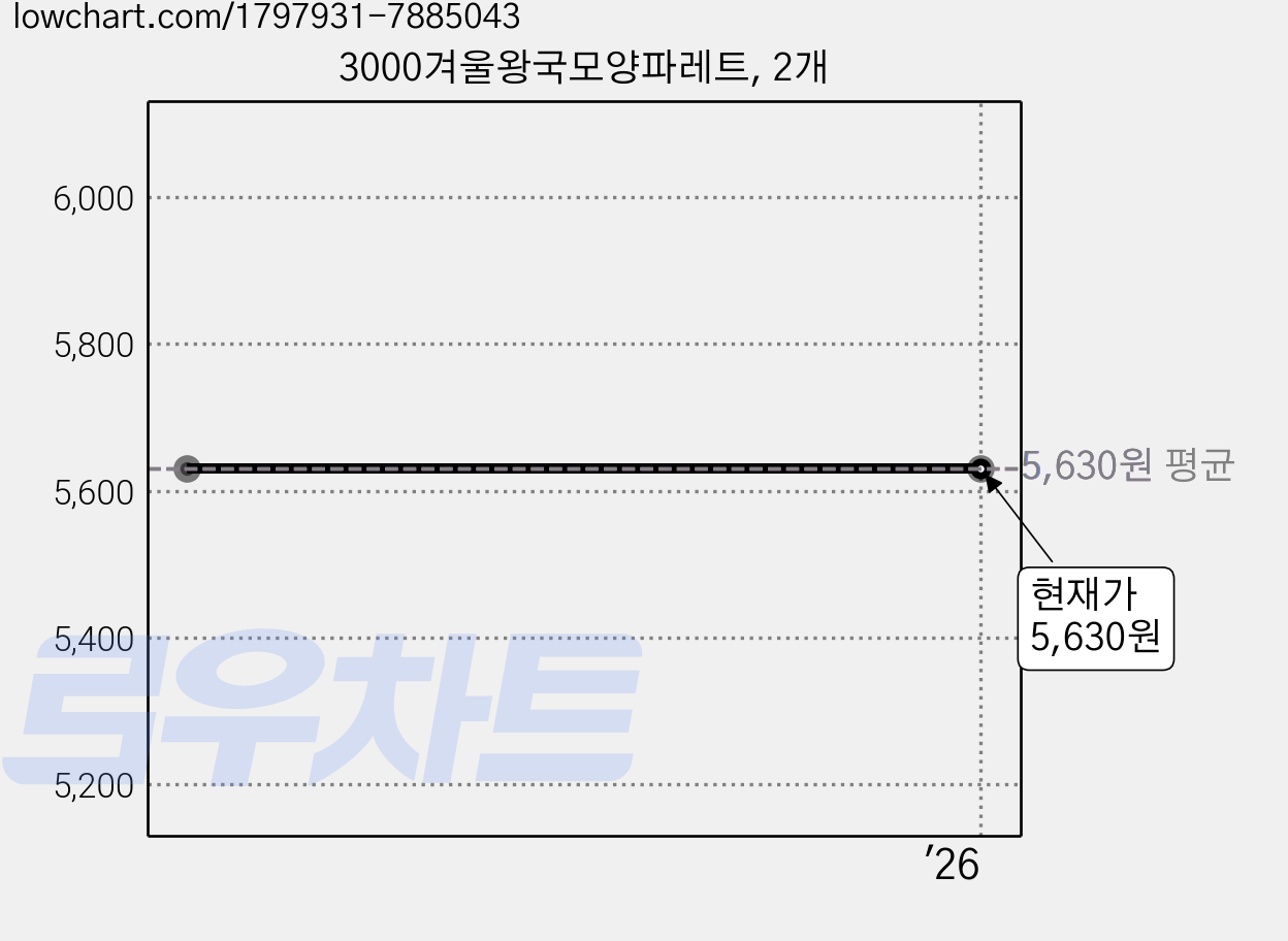 3000겨울왕국모양파레트, 2개 가격 변동 차트, 현재가 5,630원