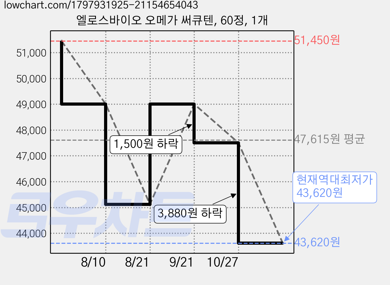 엘로스바이오 오메가 써큐텐, 60정, 1개 가격 변동 차트, 현재가 43,620원, 역대최저가