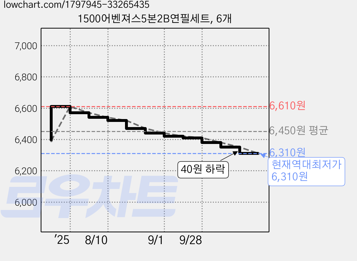 1500어벤져스5본2B연필세트, 6개 가격 변동 차트, 현재가 6,310원, 역대최저가