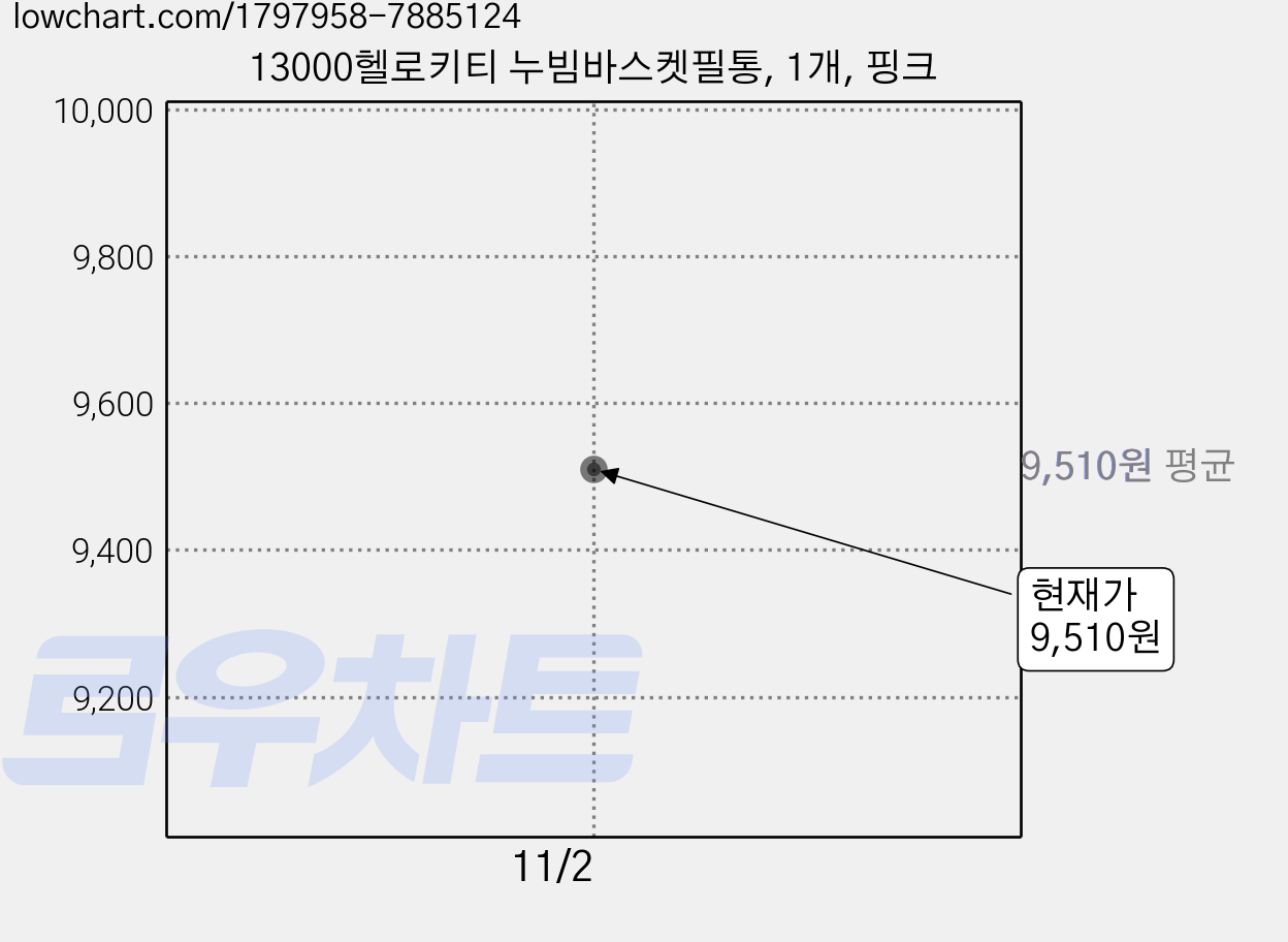 13000헬로키티 누빔바스켓필통, 1개, 핑크 가격 변동 차트, 현재가 9,510원