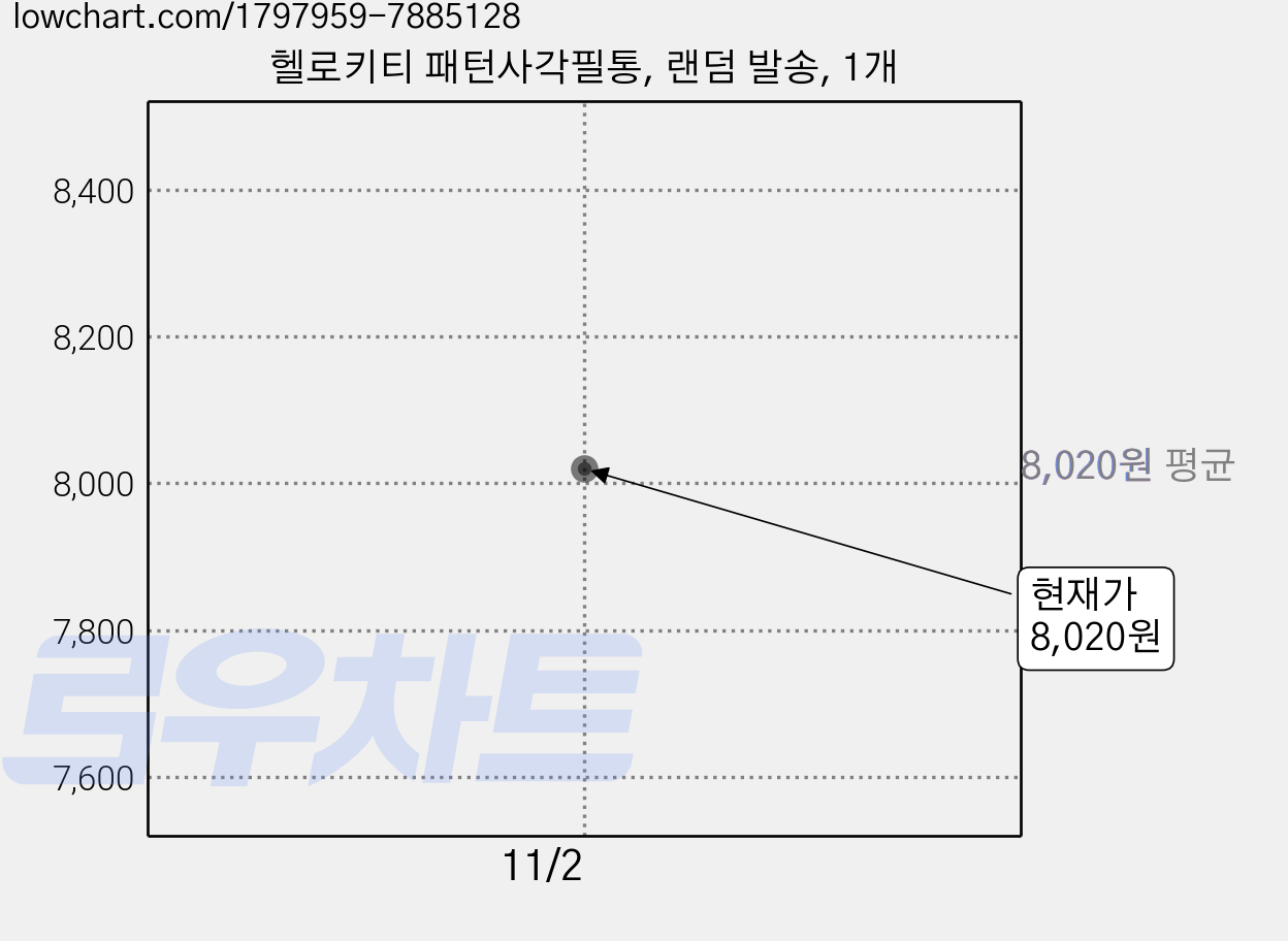 헬로키티 패턴사각필통, 랜덤 발송, 1개 가격 변동 차트, 현재가 8,020원
