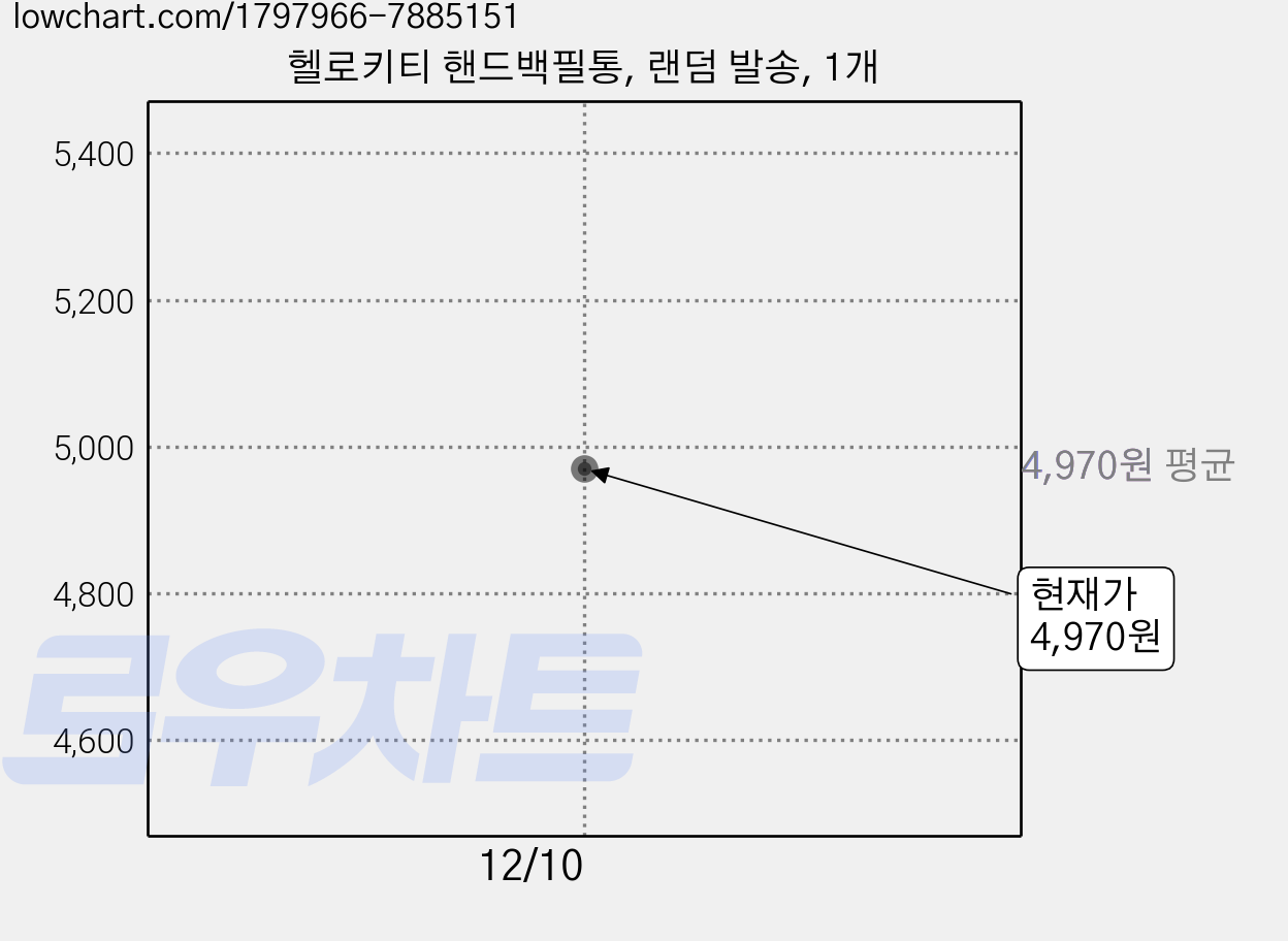 헬로키티 핸드백필통, 랜덤 발송, 1개 가격 변동 차트, 현재가 4,970원