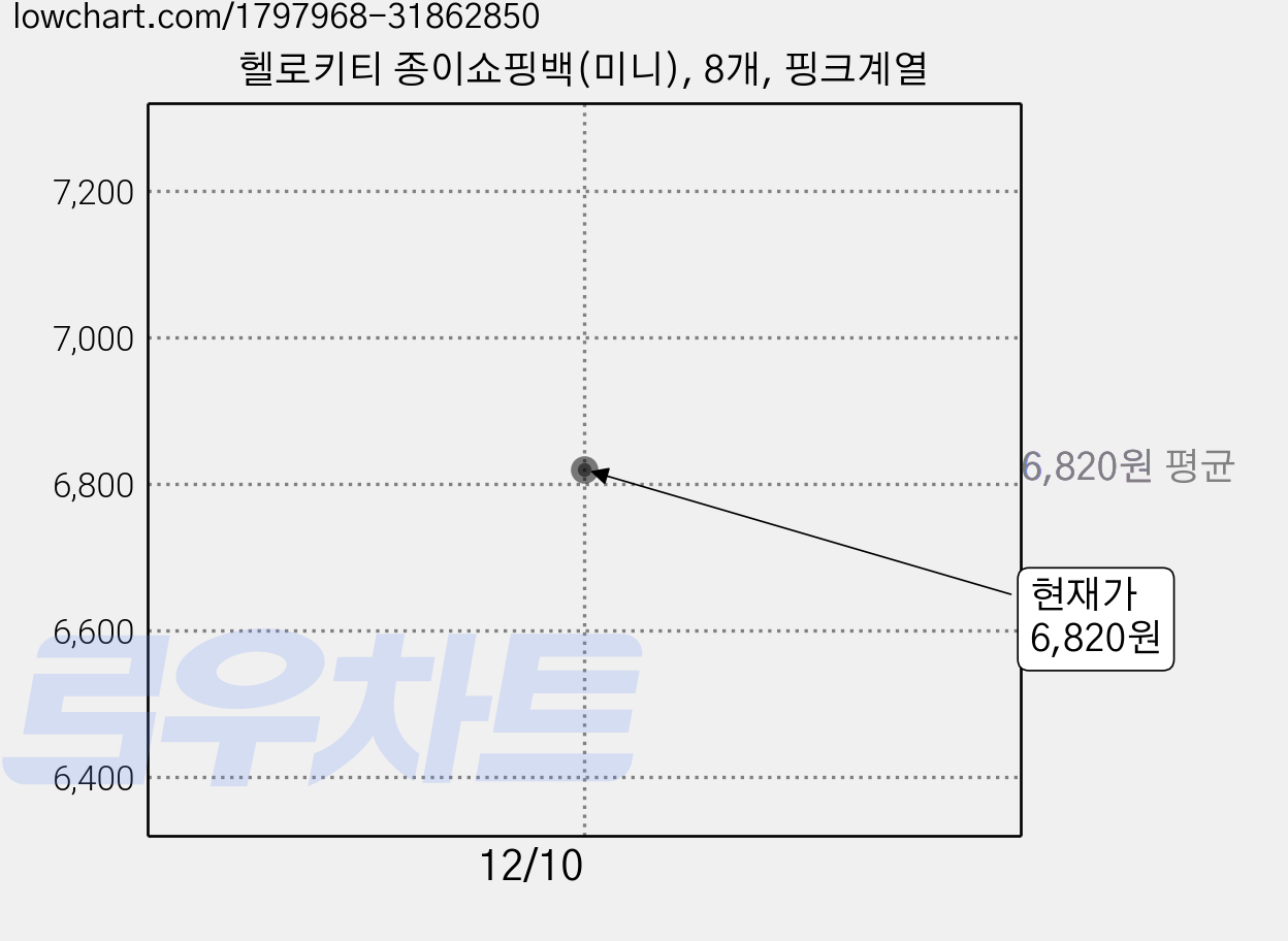 헬로키티 종이쇼핑백(미니), 8개, 핑크계열 가격 변동 차트, 현재가 6,820원