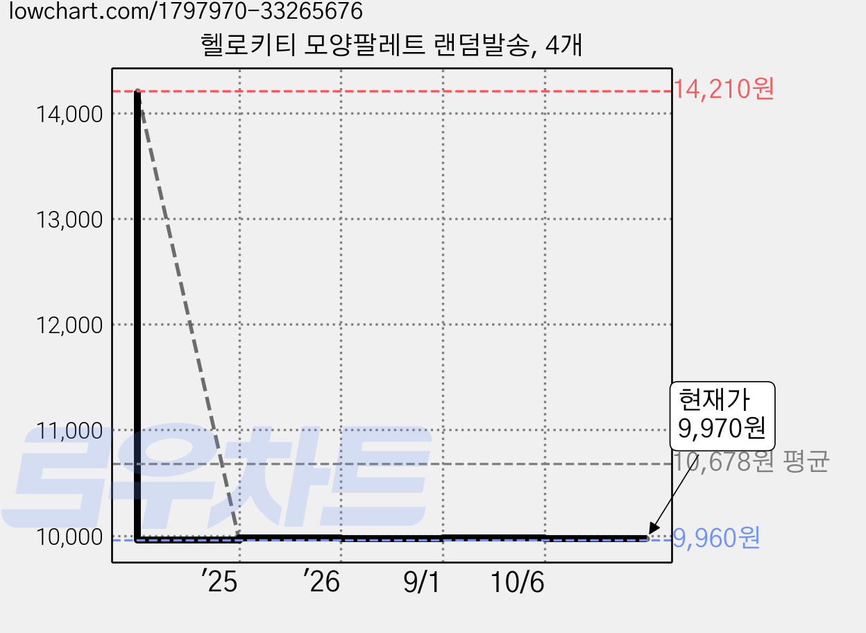 헬로키티 모양팔레트 랜덤발송, 4개 가격 변동 차트, 현재가 9,970원, 관측 최저가 9,960원