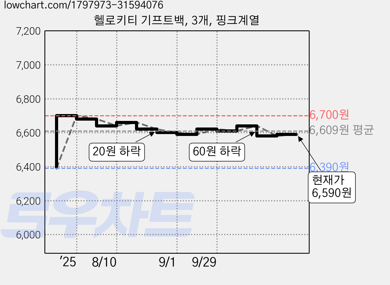 헬로키티 기프트백, 3개, 핑크계열 가격 변동 차트, 현재가 6,590원, 관측 최저가 6,390원