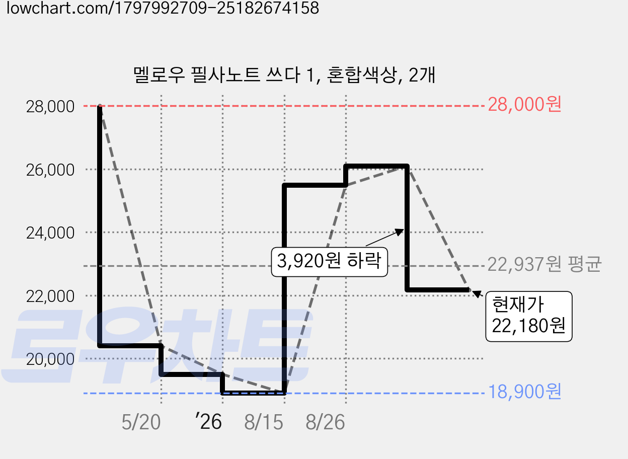 멜로우 필사노트 쓰다 1, 혼합색상, 2개 가격 변동 차트, 현재가 22,180원, 관측 최저가 18,900원