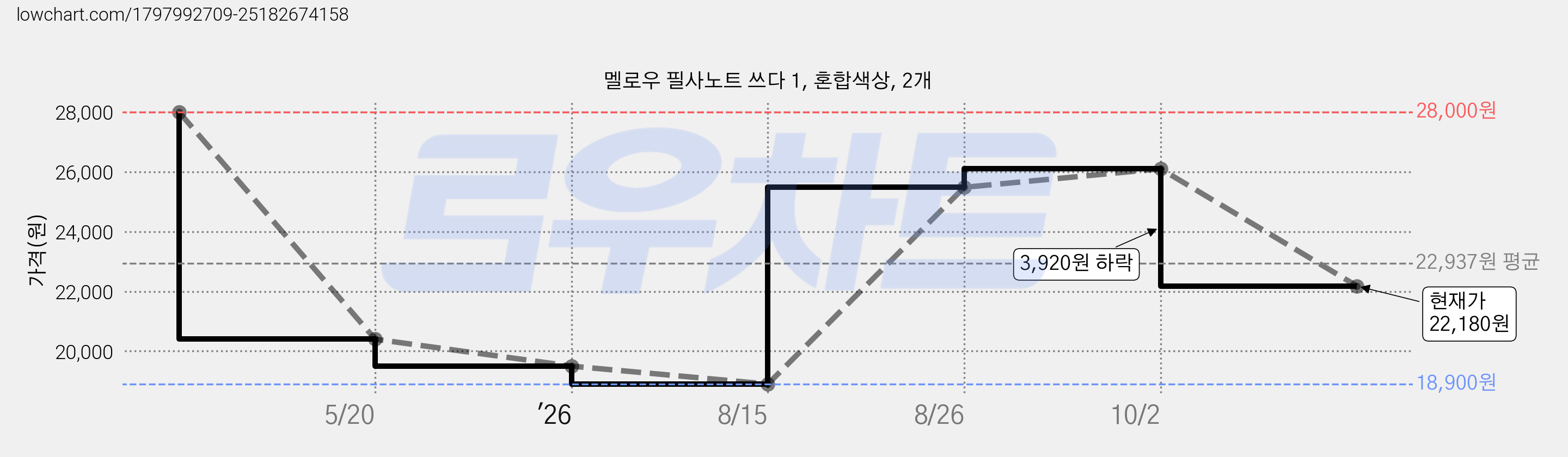 멜로우 필사노트 쓰다 1, 혼합색상, 2개 가격 변동 차트, 현재가 22,180원, 관측 최저가 18,900원