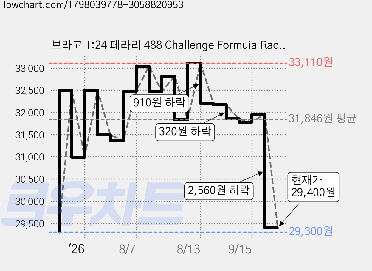 브라고 1:24 페라리 488 Challenge Formuia Racing 2017 다이캐스트 레이싱카, 1개, 레드 가격 변동 차트, 현재가 29,400원, 관측 최저가 29,300원