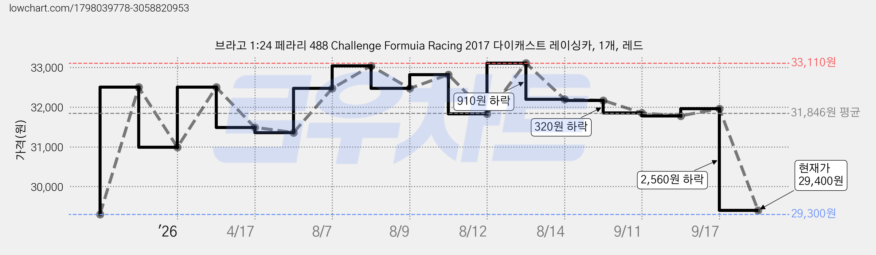 브라고 1:24 페라리 488 Challenge Formuia Racing 2017 다이캐스트 레이싱카, 1개, 레드 가격 변동 차트, 현재가 29,400원, 관측 최저가 29,300원