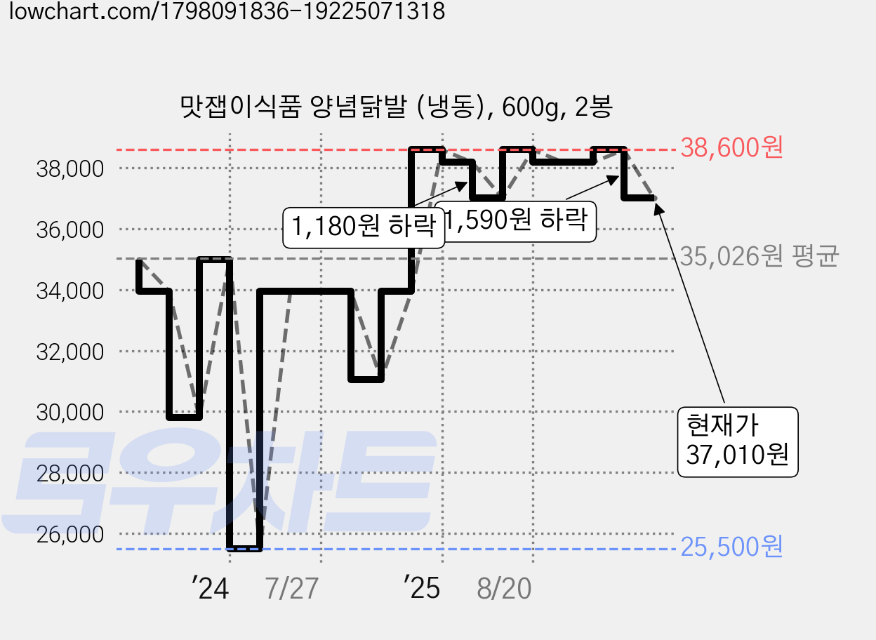 맛잽이식품 양념닭발 (냉동), 600g, 2봉 가격 변동 차트, 현재가 37,010원, 관측 최저가 25,500원