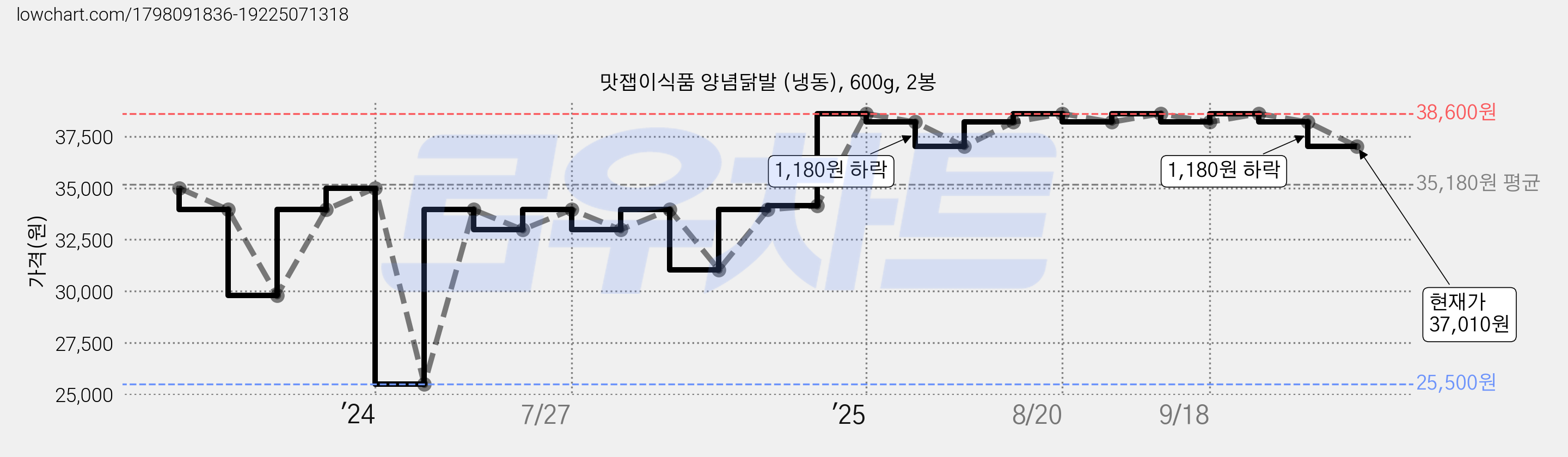 맛잽이식품 양념닭발 (냉동), 600g, 2봉 가격 변동 차트, 현재가 37,010원, 관측 최저가 25,500원