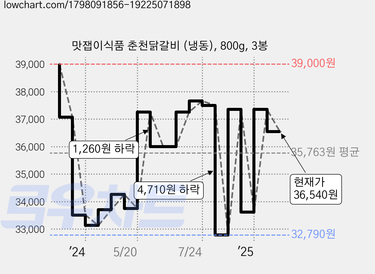 맛잽이식품 춘천닭갈비 (냉동), 800g, 3봉 가격 변동 차트, 현재가 36,540원, 관측 최저가 32,790원