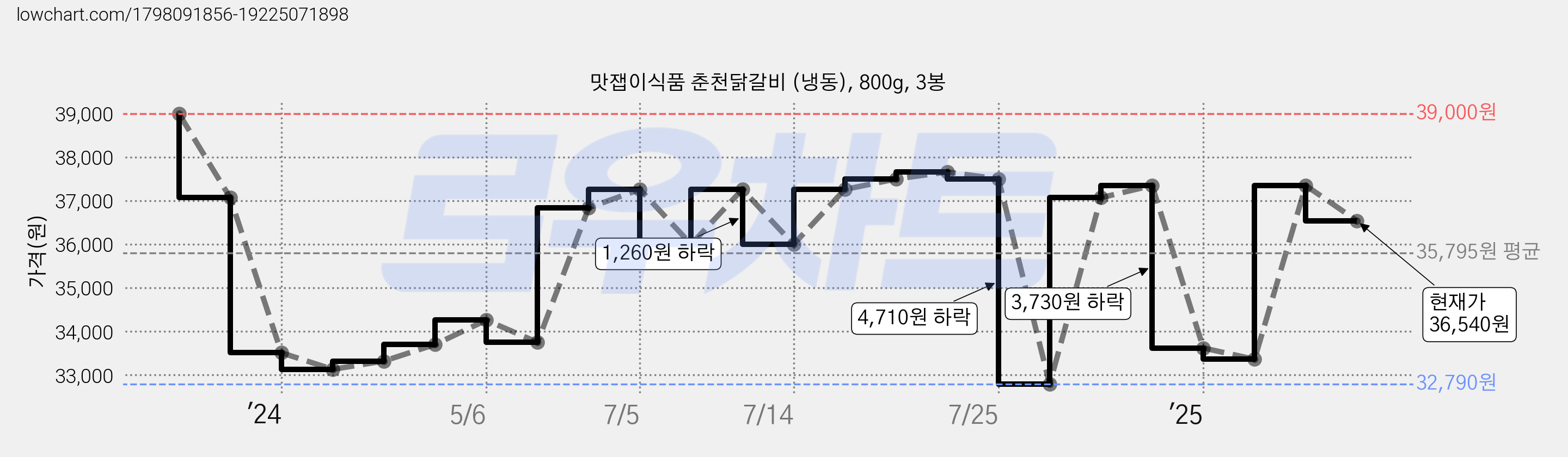 맛잽이식품 춘천닭갈비 (냉동), 800g, 3봉 가격 변동 차트, 현재가 36,540원, 관측 최저가 32,790원