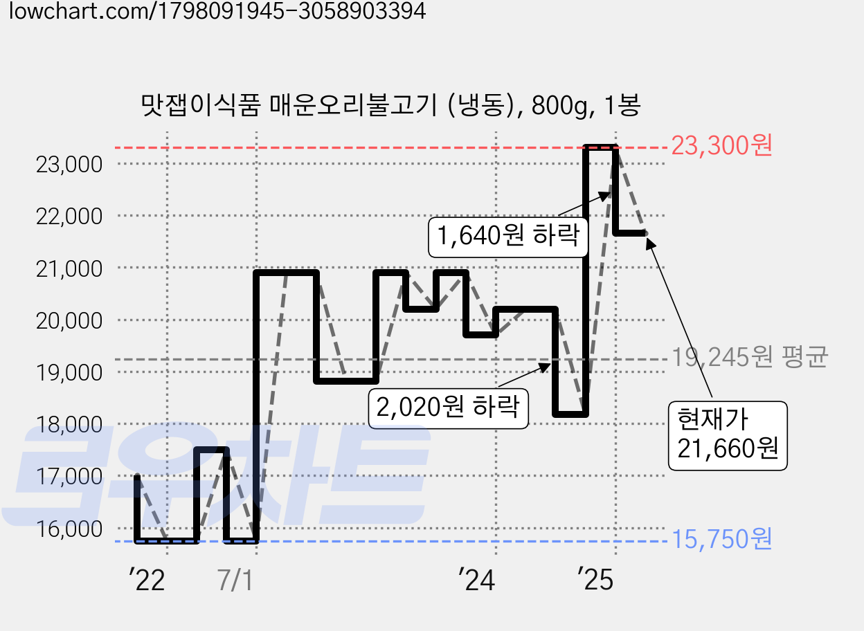 맛잽이식품 매운오리불고기 (냉동), 800g, 1봉 가격 변동 차트, 현재가 21,660원, 관측 최저가 15,750원
