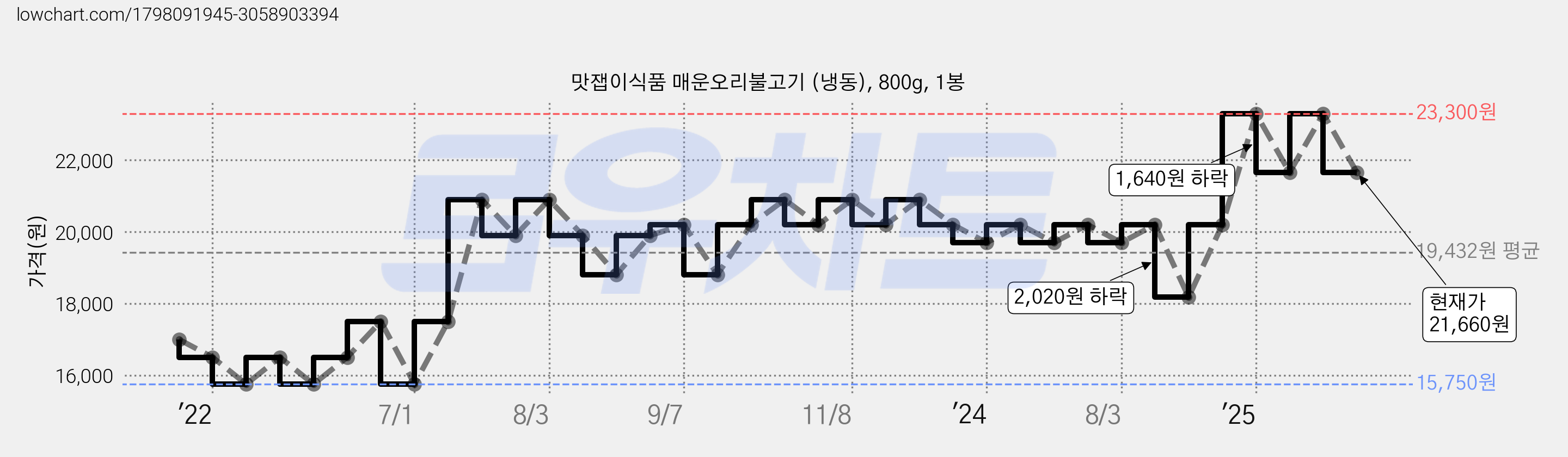 맛잽이식품 매운오리불고기 (냉동), 800g, 1봉 가격 변동 차트, 현재가 21,660원, 관측 최저가 15,750원