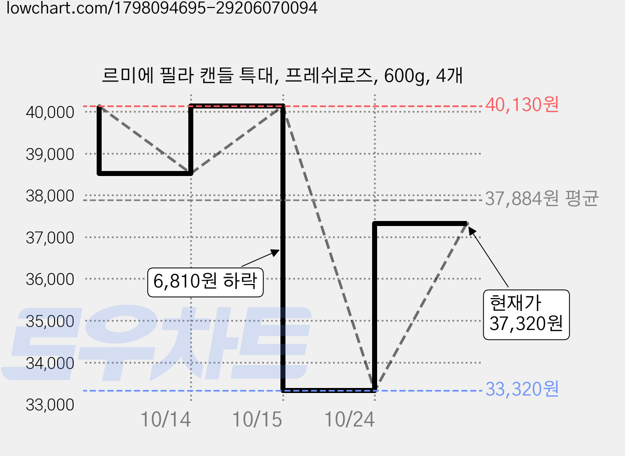 르미에 필라 캔들 특대, 프레쉬로즈, 600g, 4개 가격 변동 차트, 현재가 37,320원, 관측 최저가 33,320원