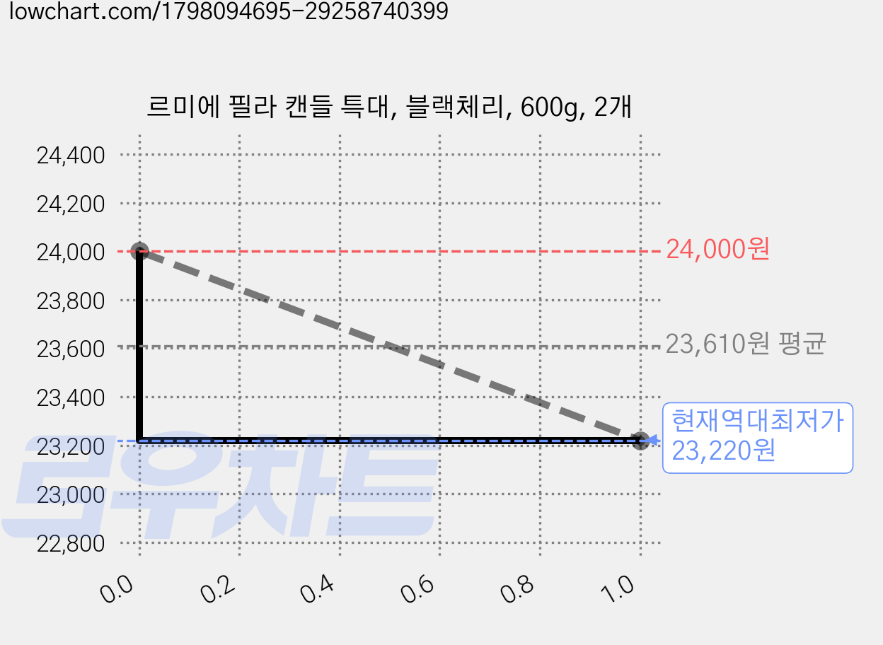 르미에 필라 캔들 특대, 블랙체리, 600g, 2개 가격 변동 차트, 현재가 23,220원, 역대최저가