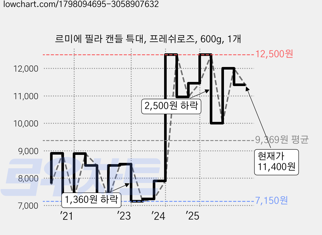 르미에 필라 캔들 특대, 프레쉬로즈, 600g, 1개 가격 변동 차트, 현재가 11,400원, 관측 최저가 6,900원