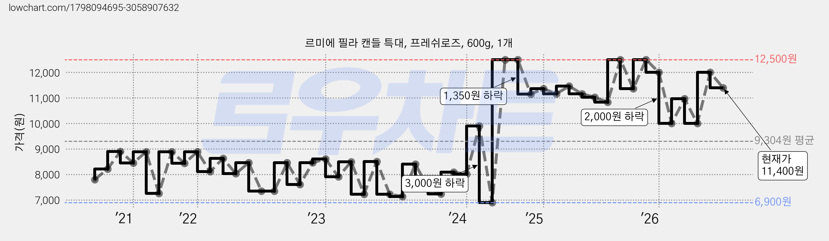 르미에 필라 캔들 특대, 프레쉬로즈, 600g, 1개 가격 변동 차트, 현재가 11,400원, 관측 최저가 6,900원