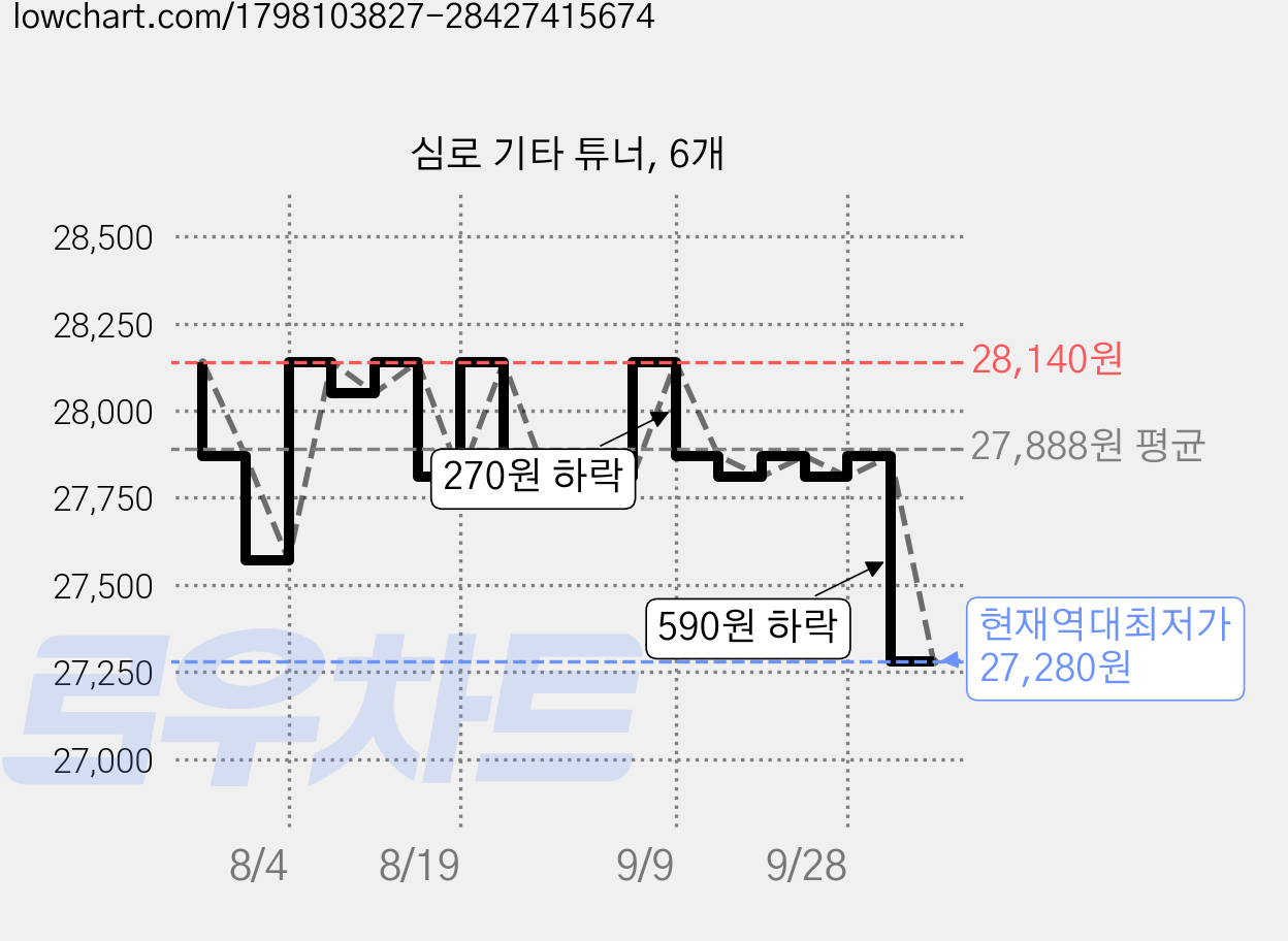 심로 기타 튜너, 6개 가격 변동 차트, 현재가 27,280원, 역대최저가