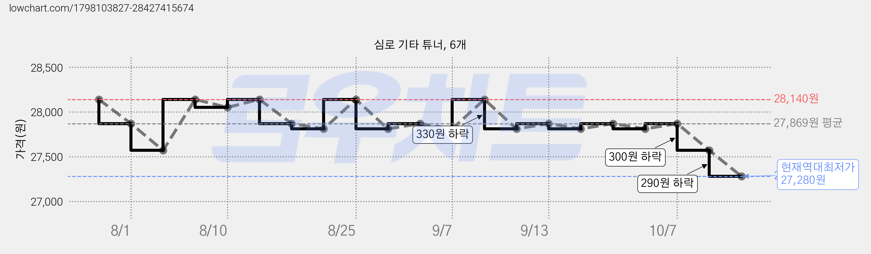 심로 기타 튜너, 6개 가격 변동 차트, 현재가 27,280원, 역대최저가