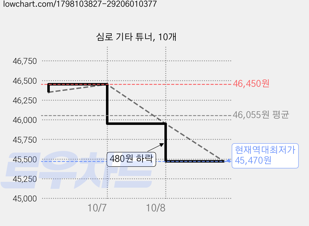심로 기타 튜너, 10개 가격 변동 차트, 현재가 45,470원, 역대최저가