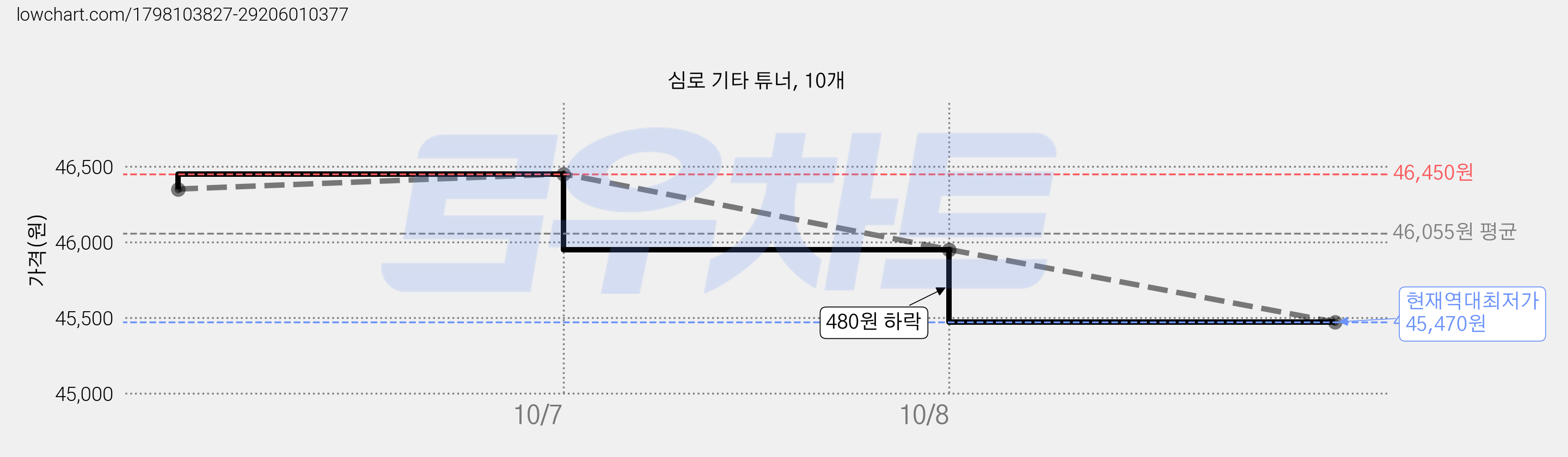 심로 기타 튜너, 10개 가격 변동 차트, 현재가 45,470원, 역대최저가