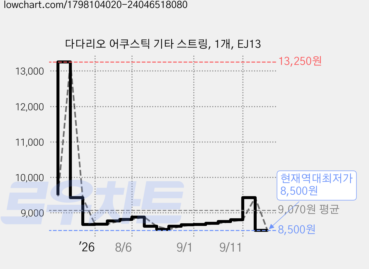 다다리오 어쿠스틱 기타 스트링, 1개, EJ13 가격 변동 차트, 현재가 8,500원, 역대최저가