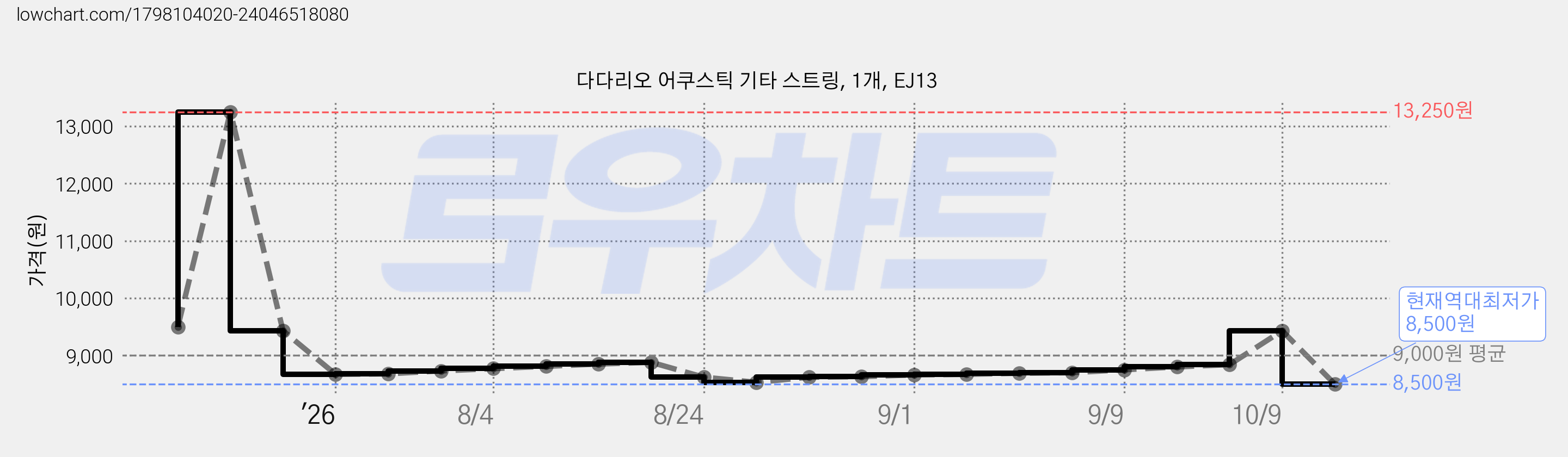 다다리오 어쿠스틱 기타 스트링, 1개, EJ13 가격 변동 차트, 현재가 8,500원, 역대최저가