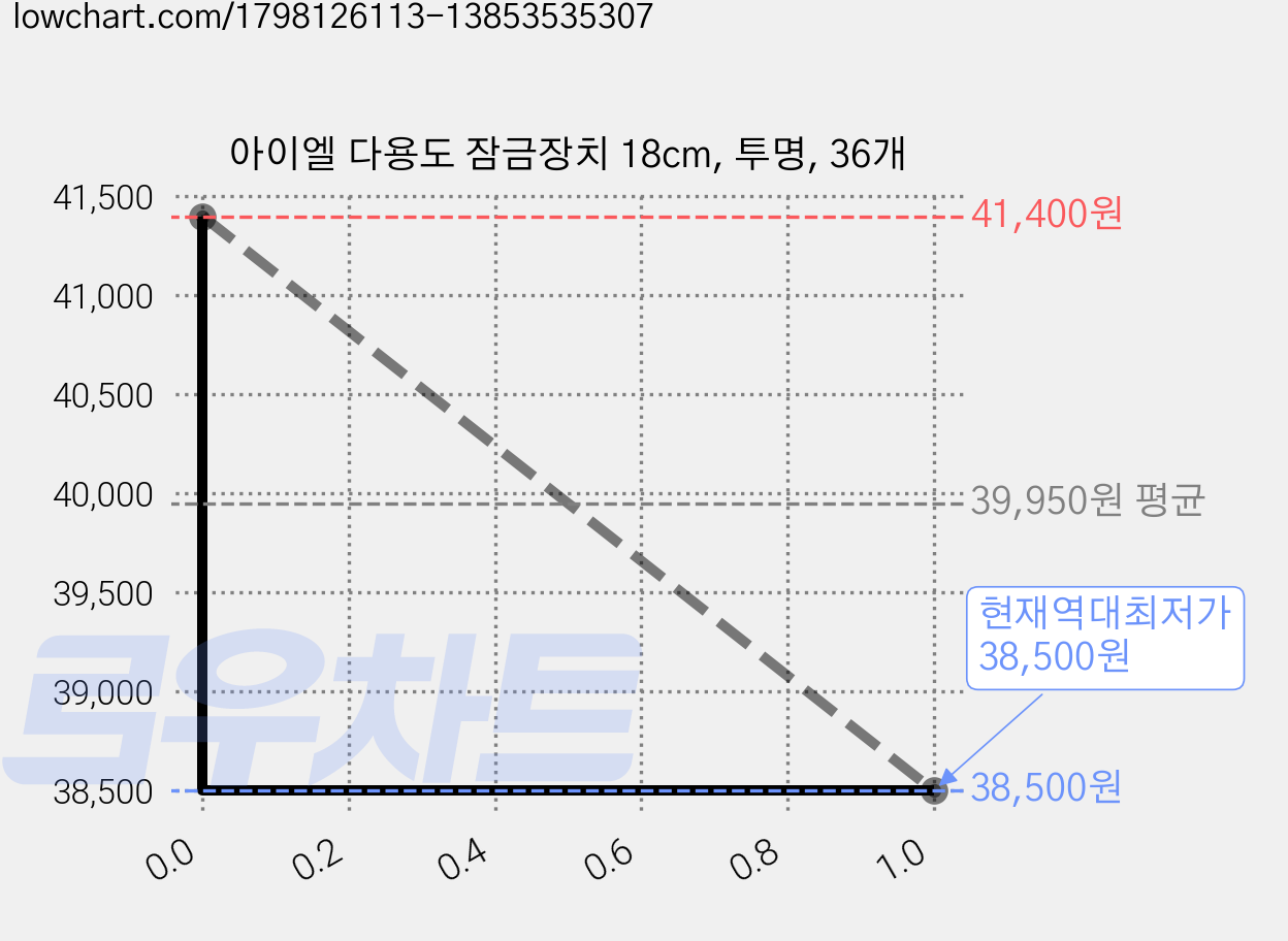 아이엘 다용도 잠금장치 18cm, 투명, 36개 가격 변동 차트, 현재가 38,500원, 역대최저가