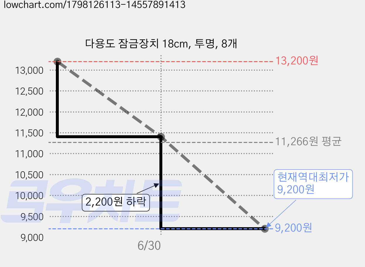 다용도 잠금장치 18cm, 투명, 8개 가격 변동 차트, 현재가 9,200원, 역대최저가