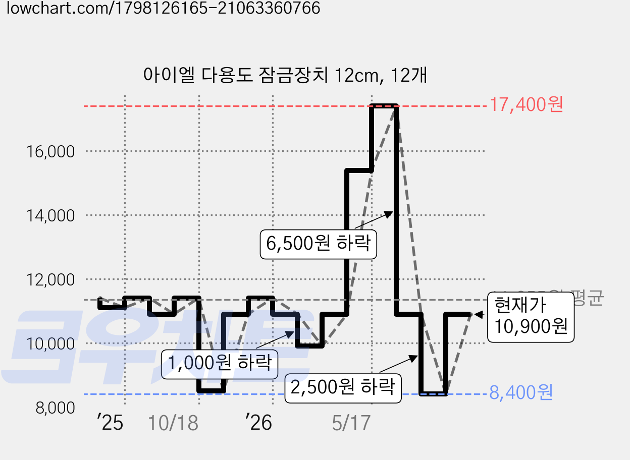 아이엘 다용도 잠금장치 12cm, 12개 가격 변동 차트, 현재가 10,900원, 관측 최저가 8,400원