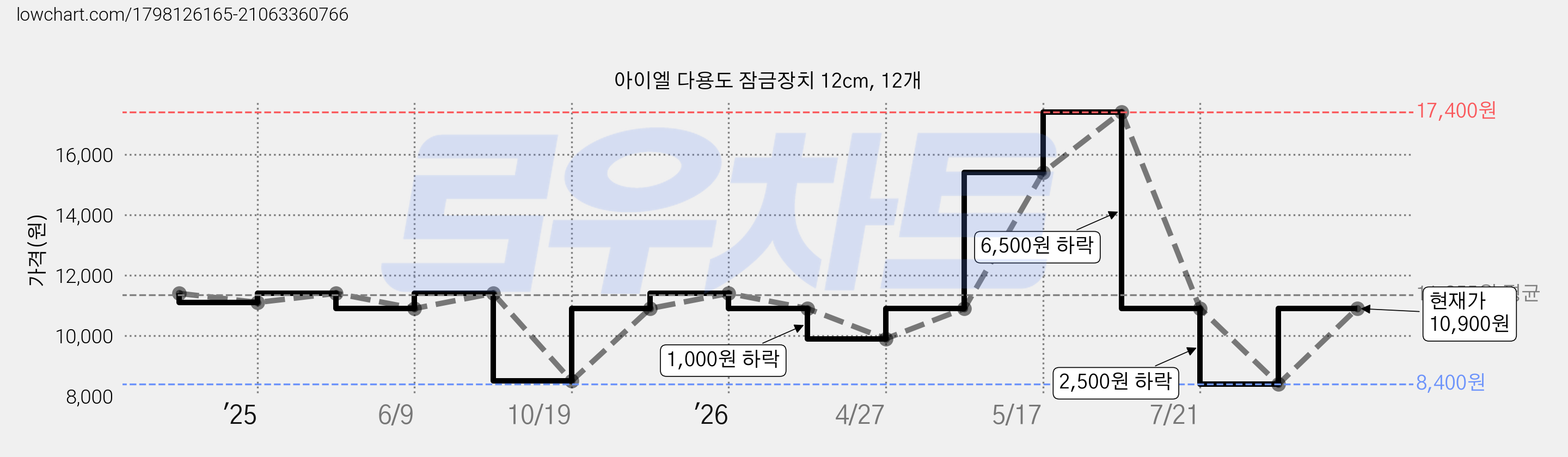 아이엘 다용도 잠금장치 12cm, 12개 가격 변동 차트, 현재가 10,900원, 관측 최저가 8,400원