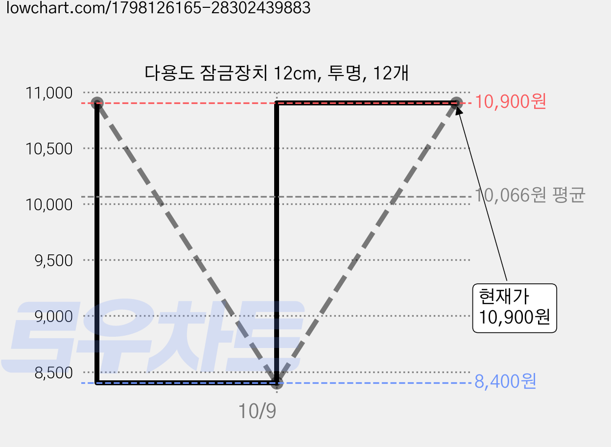 다용도 잠금장치 12cm, 투명, 12개 가격 변동 차트, 현재가 10,900원, 관측 최저가 8,400원