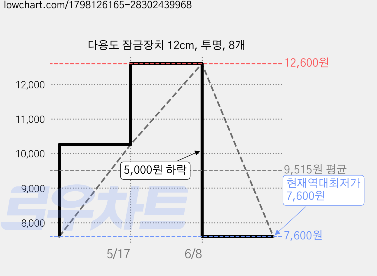 다용도 잠금장치 12cm, 투명, 8개 가격 변동 차트, 현재가 7,600원, 역대최저가