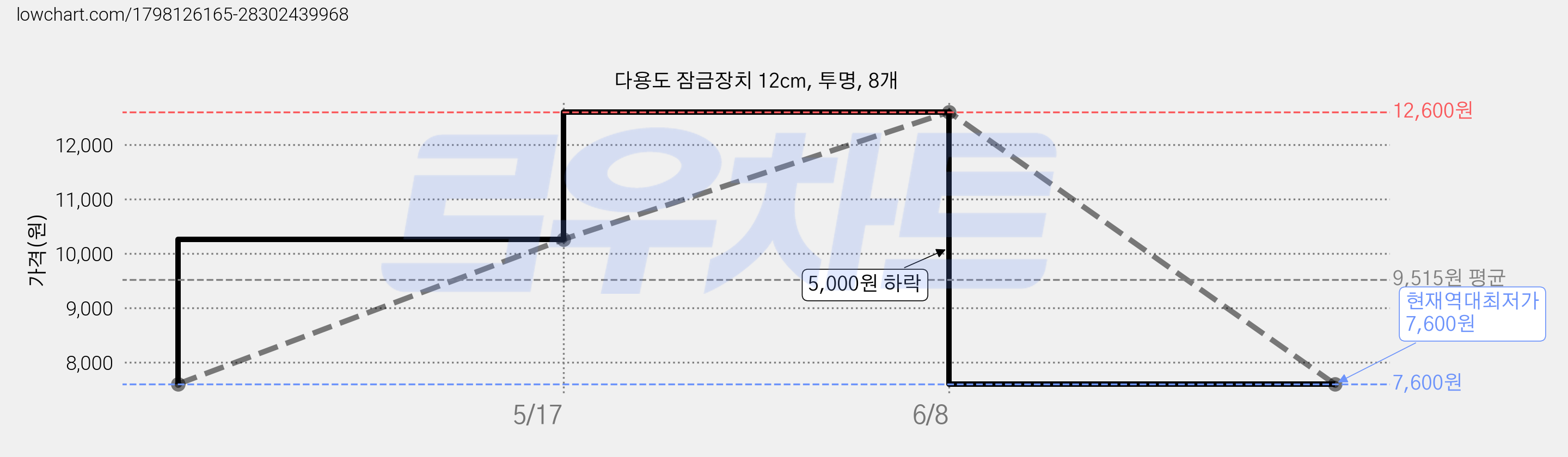 다용도 잠금장치 12cm, 투명, 8개 가격 변동 차트, 현재가 7,600원, 역대최저가