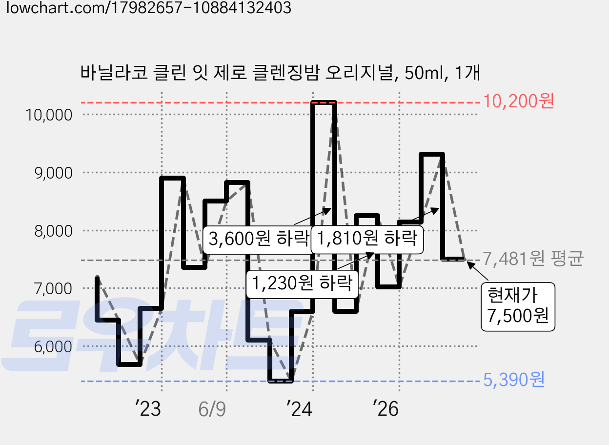 바닐라코 클린 잇 제로 클렌징밤 오리지널, 50ml, 1개 가격 변동 차트, 현재가 7,500원, 관측 최저가 5,390원