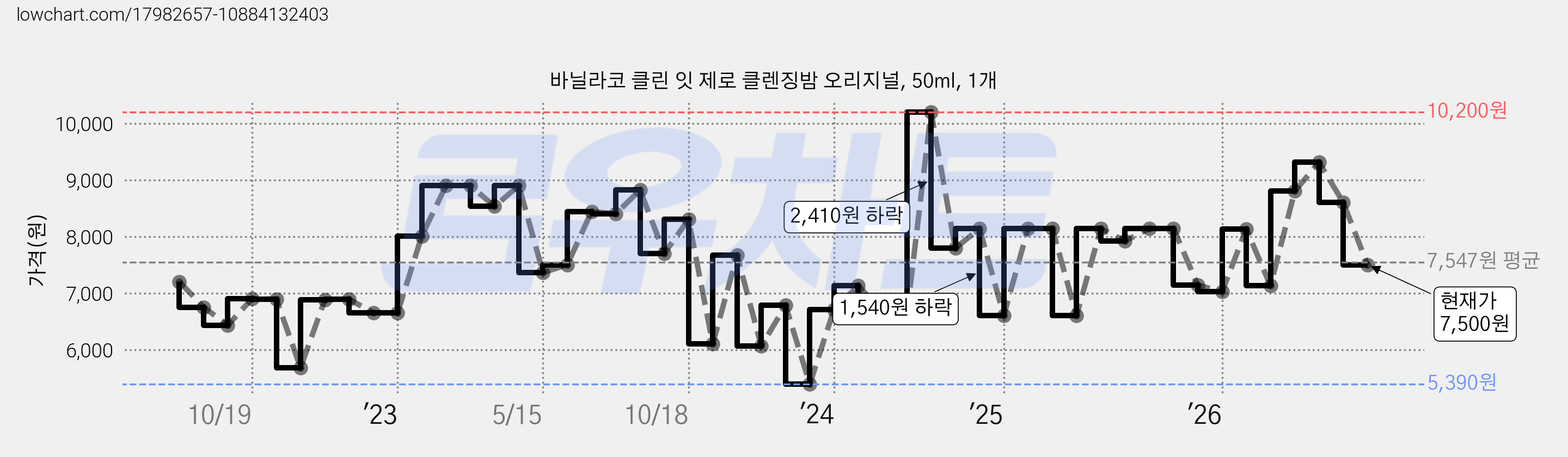 바닐라코 클린 잇 제로 클렌징밤 오리지널, 50ml, 1개 가격 변동 차트, 현재가 7,500원, 관측 최저가 5,390원