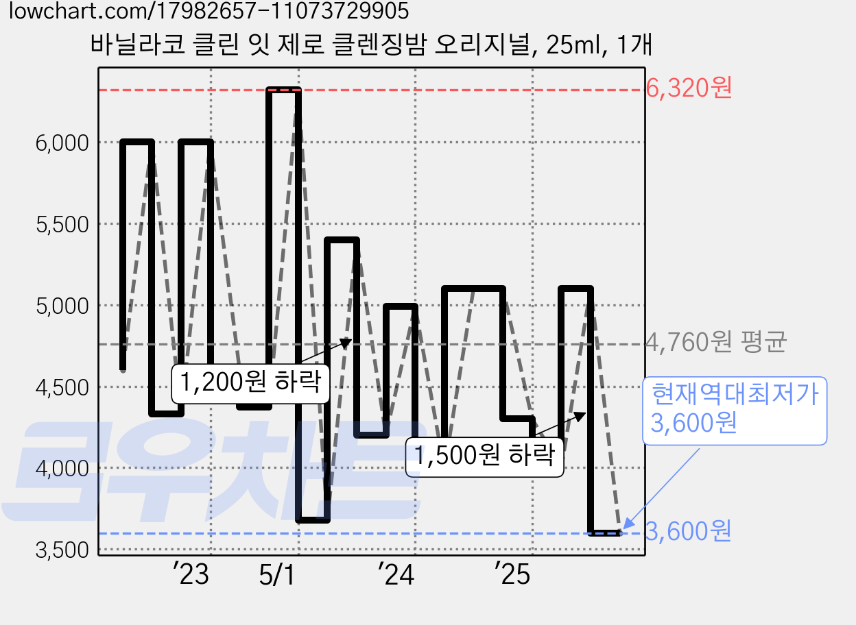 바닐라코 클린 잇 제로 클렌징밤 오리지널, 25ml, 1개 가격 변동 차트, 현재가 3,600원, 역대최저가