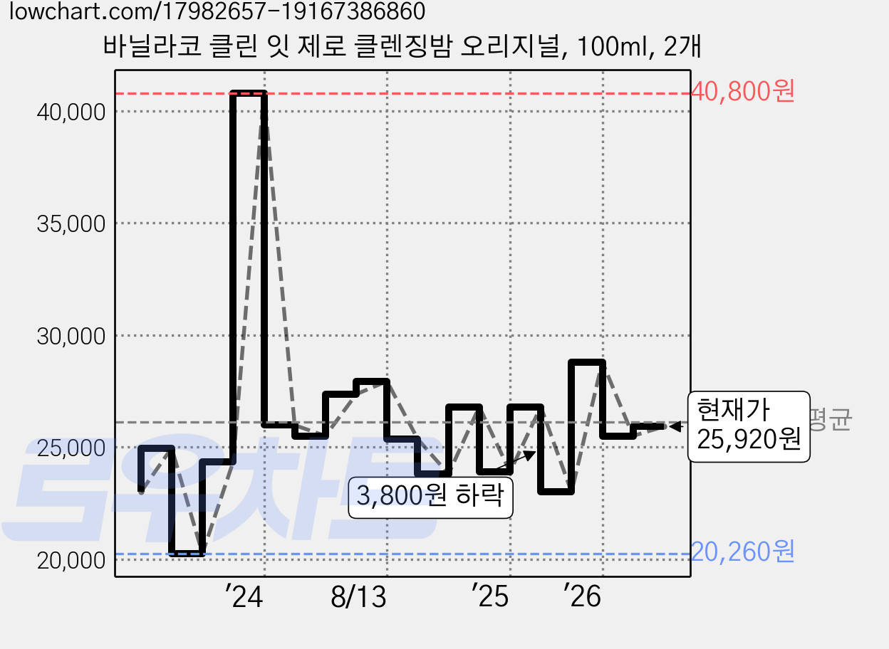바닐라코 클린 잇 제로 클렌징밤 오리지널, 100ml, 2개 가격 변동 차트, 현재가 25,920원, 관측 최저가 17,600원