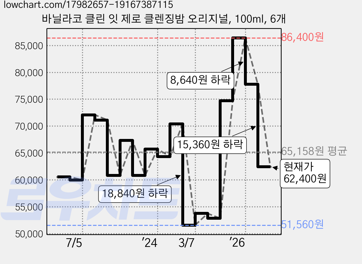 바닐라코 클린 잇 제로 클렌징밤 오리지널, 100ml, 6개 가격 변동 차트, 현재가 62,400원, 관측 최저가 51,560원