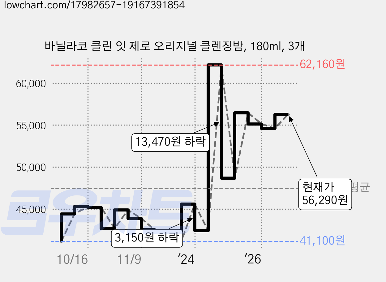 바닐라코 클린 잇 제로 오리지널 클렌징밤, 180ml, 3개 가격 변동 차트, 현재가 56,290원, 관측 최저가 40,680원