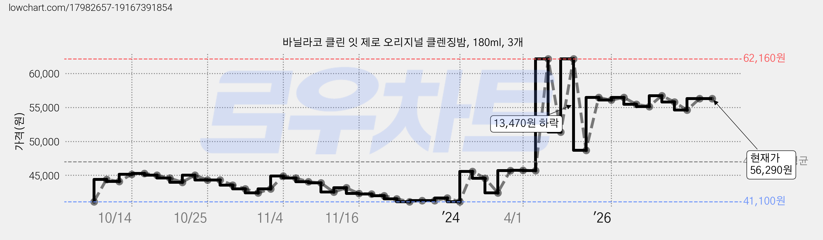 바닐라코 클린 잇 제로 오리지널 클렌징밤, 180ml, 3개 가격 변동 차트, 현재가 56,290원, 관측 최저가 40,680원